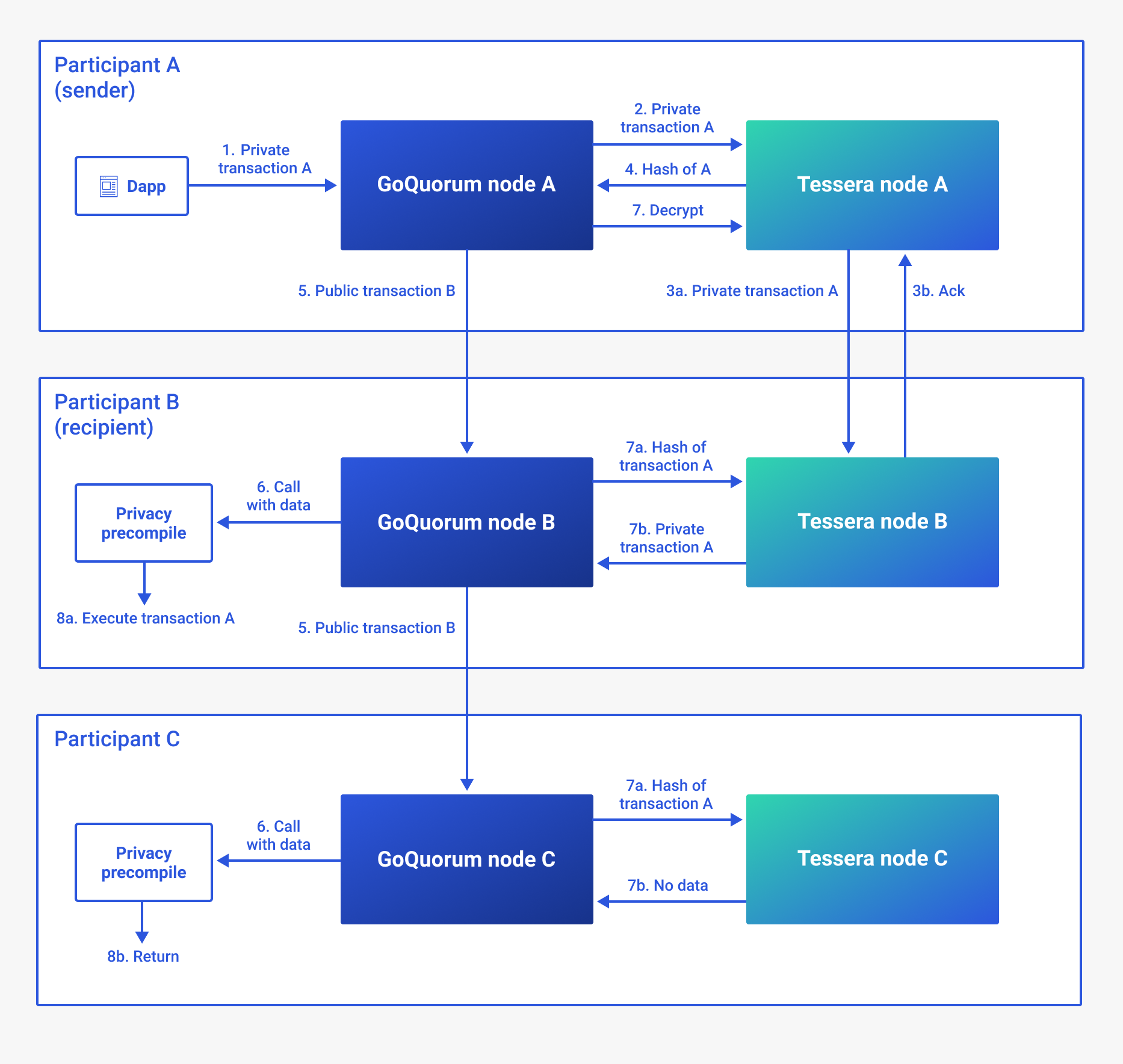 Privacy marker transaction flow